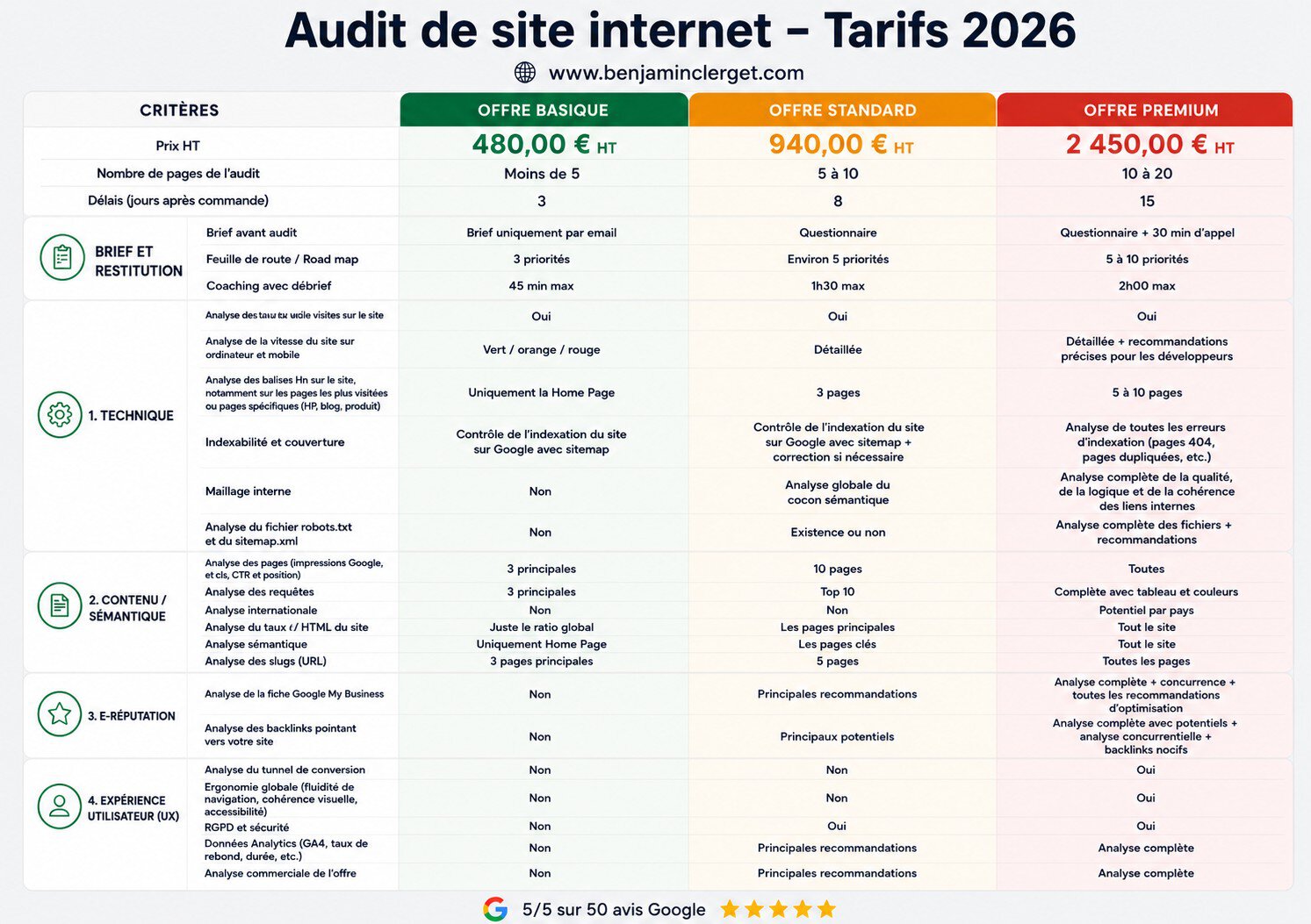 Tableau comparatif des offres d’audit de site internet 2026 de Benjamin Clerget, avec tarifs, prestations SEO, conversion, UX et avis Google.